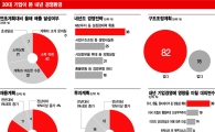 [2018 경영환경 긴급진단]30대 기업, 환율 마지노선 1067원…親노동·稅폭탄 우려(종합)