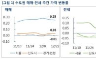 서울 아파트값 0.25%↑…수도권 시장 온도차 커져 