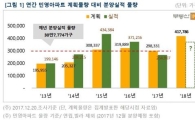내년 전국 민영아파트 42만여가구 분양 