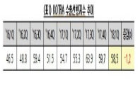 KOTRA "내년 1분기 수출, 호조세 유지…반도체·디스플레이 견인" 