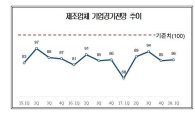 韓 경제 불확실성 여전…1분기 체감 경기 소폭 개선 전망