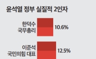 尹정부 실질적 2인자는?…여론조사 1위는 '한동훈'