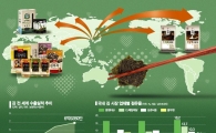 '맛 좋고 건강한 김' 해외 영토 확장 속도낸다