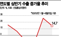 [흔들리는 수출코리아]긴축·코로나 봉쇄에 꺾인 수출…中 대신 아세안 향했다