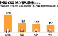 [R&D 현주소]투자 퍼붓는 인텔...세계 각국 대비 투자 부족한 韓