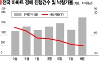 [실전재테크] 경쟁자 사라진 경매 시장…'내집 마련' 찬스 곧 온다