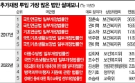 [법안 비용추계분석] 보수는 재정수입 감소, 진보는 재정투입에 무게