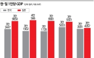 [한일 경쟁력] 1인당 GDP 日 추격…저성장 기로서 韓 갈길은