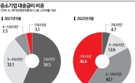 [기업대출 급증] 빠르게 치솟는 금리…10곳 중 4곳이 '5% 이상'     