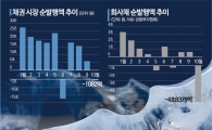 [채권시장 진단]①급한 불 껐지만 … 기업 신용위험 여전