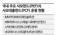[트랩갇힌PE]②'양날의 검' 사모대출‥사각지대서 '쉐도우뱅킹'化 우려