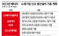 [2023 배터리 전망]美 진출 속도…"中과 점유율 경쟁 가열"