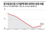 [외국인의 귀환]①한달 만에 6.8조…역대급 순매수