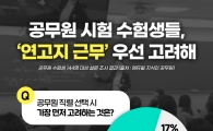 공시생, 국가직보다 지방직 선호…"집 가까운 곳이 최고"