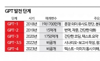 생산성 괴물 'GPT-4' 나왔다…"기업 지갑 열 상품"