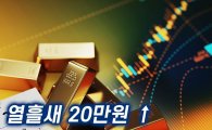 금값 열흘새 20만원 상승…안전자산의 판도가 바뀐다