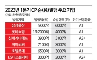 [자금조달 우회로]①기업어음시장에 몰리는 대기업들…1분기에만 21.4조원 발행