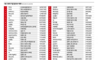 [Top 100 Companies Report]③ Former Kakao CEO Who Earned 100 Million Won a Day... NCSoft Kim Taek-jin Earned 12.3 Billion Won from Labor Income Alone