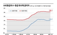‘우량 vs 비우량’ 채권금리 양극화 심화 우려