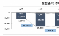 지난해 실손보험 적자폭 전년 대비 1.3兆 줄어