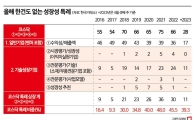 [특례상장 명암]②제2의 셀리버리 또 나올라…개미만 피눈물