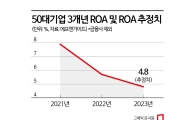 'M&A 가뭄' 삼성전자, 올해 수익성지표 2년전 4분의1로 급락