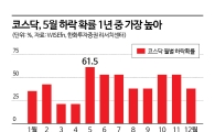 올해 5월도 ‘셀 인 메이’?…시장마저 과열 조짐에 현금 비중 확대할 필요