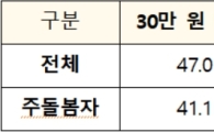 돌봄청년, 우울감 유병률 7배…한달 비용만 62만원