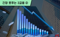 [긴장 못푸는 2금융]②PF대출 줄인 저축은행, 연체율은 '글쎄'