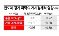 KDI "2~3분기 반도체 경기 저점, 수출·가격 줄면 GDP 1%↓"