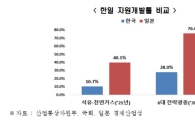 전경련 "韓, 자원개발률 높은 日 민관협력 참고해야"