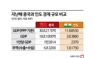 [포스트차이나 인도]③잠재력 풍부하지만 리스크도 커