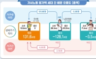 유년기 가사혜택 131조, 나이든 후 가사노동 490조