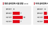 [금통위폴]②"한미, 내년 1분기 금리인하"…최대 변수는 '부동산'