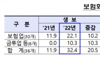 작년 보험사 해외점포 순익 1600억…전년比35%↑