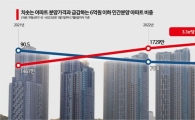 집값 하락기에 200만원 뛴 평당 분양가…사라지는 6억 아파트