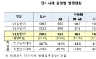 상반기 단기사채 통한 자금조달 440조…전년동기대비 31%↓