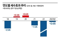 [2023세제개편]거대 야당에 가로막힌 세제개편 