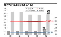 주도주 살아나니 지수도 오르네