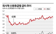 속절없이 오르는 금리…기업들, 회사채 발행 몸사려