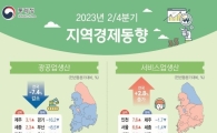 2분기 전국 광공업 생산 7.4% ↓…물가는 3.2% 상승