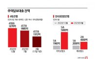 [금리 다시 뛰나]②당국 눈치에 '싼 금리' 인뱅도 주춤