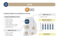 "韓 반도체 80% 이상 수도권 생산…공급망 충격시 지역경제 파급"