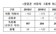 영세 알뜰폰 사업자는 힘들다?…"알뜰폰 영업익 5년간 1000억"