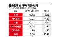 [살얼음판 PF시장]②PF 대출 만기 연장에 연체율 '착시'…드러나지 않은 부실 많아