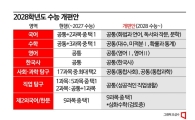 高考公共科目化、校内成绩五等级制…教育部公布“2028年大学招生改革方案”