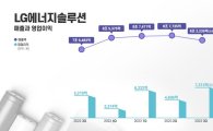 LG엔솔, '분기 최대' 영업익 7312억…매출 8.2兆(종합)