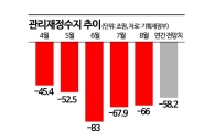 National Debt 1,110 Trillion Won... August Managed Fiscal Balance Deficit of 66 Trillion Won