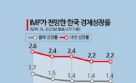 IMF, 올해 韓 물가상승률 3.6%로 상향…"고금리 상당기간 유지해야"