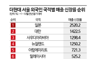 올해 80개국 외국인이 찾은 더현대…'1조클럽' 다왔다